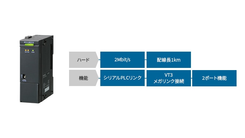 [ハード]2Mbit/s、配線長1km [機能]シリアルPLCリンク、VT3メガリンク接続、2ポート機能