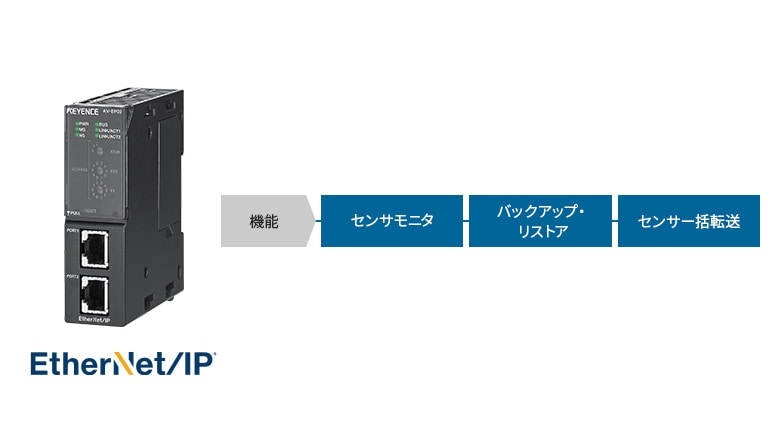 機能 センサモニタ バックアップ・リストア センサー一括転送 EtherNet/IP®