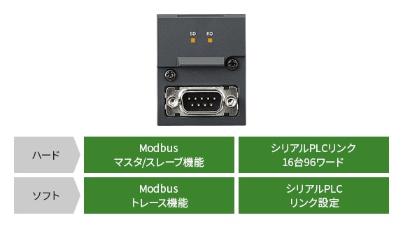 [ハード]Modbusマスタ/スレーブ機能、シリアルPLCリンク16台96ワード [ソフト]Modbusトレース機能、シリアルPLCリンク設定