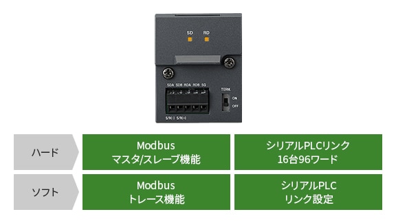 [ハード]Modbusマスタ/スレーブ機能、シリアルPLCリンク16台96ワード [ソフト]Modbusトレース機能、シリアルPLCリンク設定