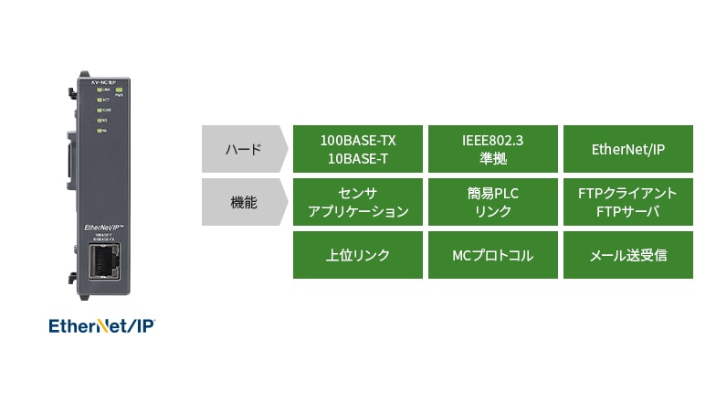 EtherNet／IP® [ハード]100BASE-TX 10BASE-T、IEEE802.3準拠、EtherNet／IP [機能]センサアプリケーション、簡易PLCリンク、FTPクライアント FTPサーバ、上位リンク、MCプロトコル、メール送受信