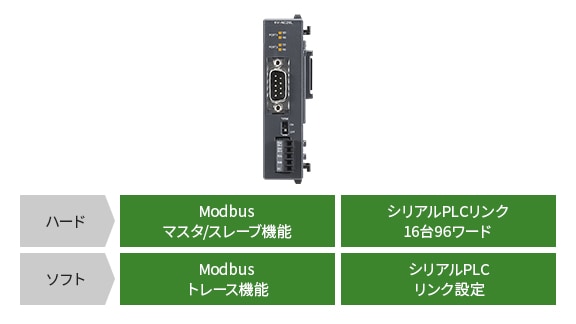 [ハード]Modbusマスタ/スレーブ機能、シリアルPLCリンク16台96ワード [ソフト]Modbusトレース機能、シリアルPLCリンク設定