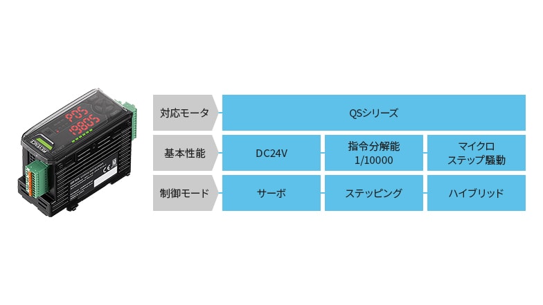 対応モータはQSシリーズ 基本性能はDC24V、指令分解能1/10000、マイクロステップ駆動 制御モードはサーボ、ステッピング、ハイブリッド