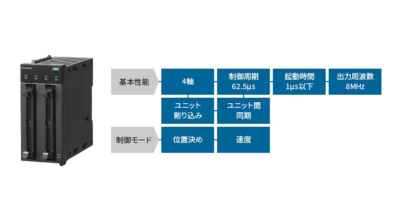 [基本性能]4軸 制御周期62.5μs 起動時間1μs以下 出力周波数8MHz ユニット割り込み ユニット間同期 [制御モード]位置決め 速度