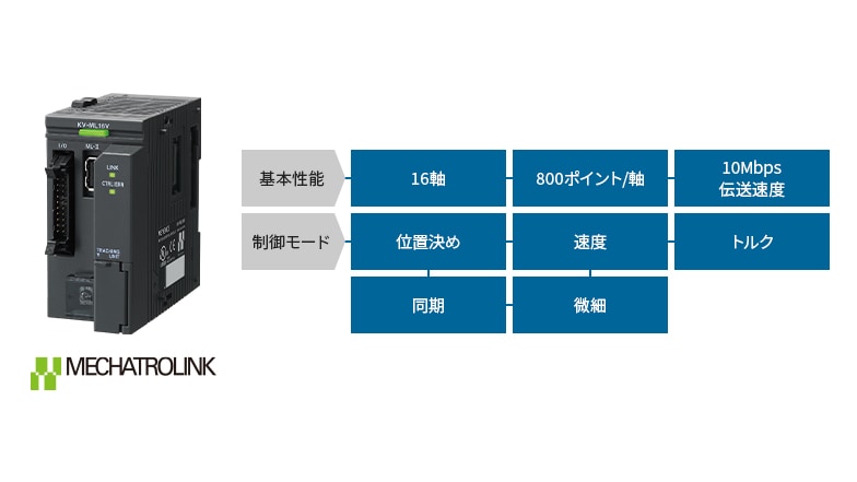 基本性能 16軸、800ポイント/軸、 10Mbps転送速度 制御モード 位置決め、速度、トルク、同期、微細