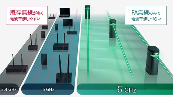 2.4GHz・5GHzは既存無線が多く電波干渉しやすい、6GHzはFA無線のみで電波干渉しづらい