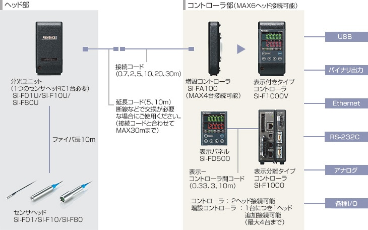 システム構成 : マイクロヘッド型 分光干渉レーザ変位計 | キーエンス