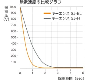 SJ-Eシリーズ｜除電器選定サイト | キーエンス