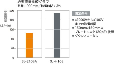 SJ-Eシリーズ｜除電器選定サイト | キーエンス