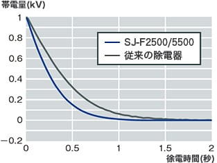 SJ-F2000シリーズ｜除電器選定サイト | キーエンス