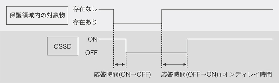 オンディレイ機能：タイミングチャート