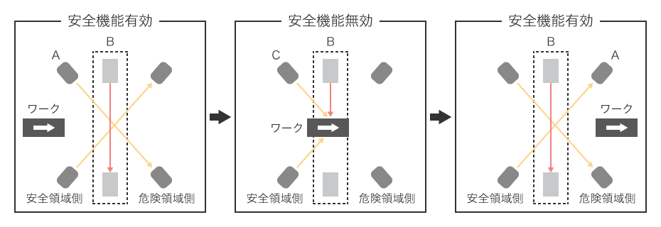 搬送（ロボット）の安全対策 | 安全ケーススタディ | キーエンス