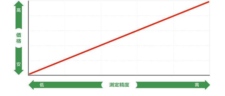 測定精度と価格