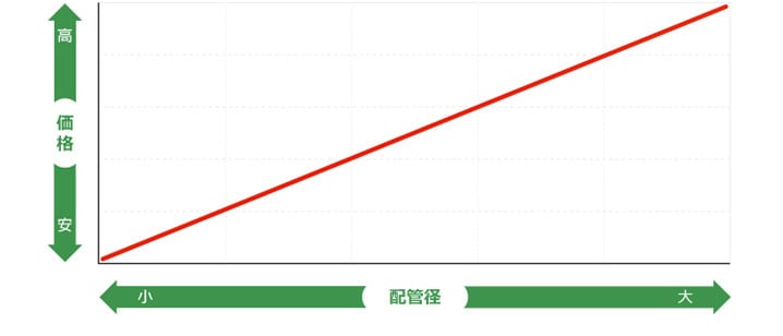 配管径と価格