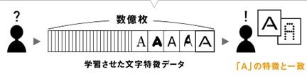 学習させた文字特徴データ