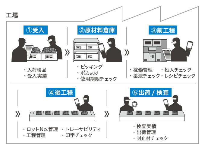 代表的な工程と製造の流れ