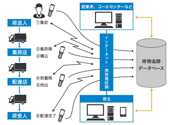 代表的な「荷物輸送」の流れ