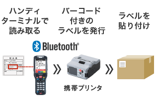 改善：シリアルNo.をスキャンするだけ。ラクラク入力