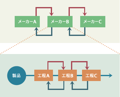 チェーントレーサビリティ | 内部トレーサビリティ