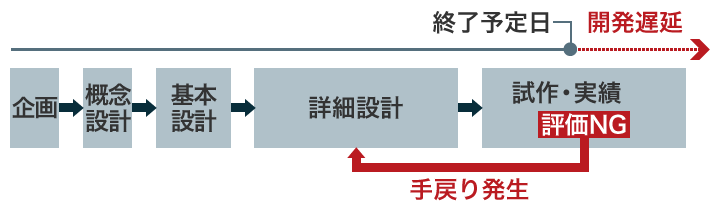 設計プロセスを理解する