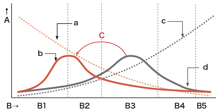 フローントローディングの概念図