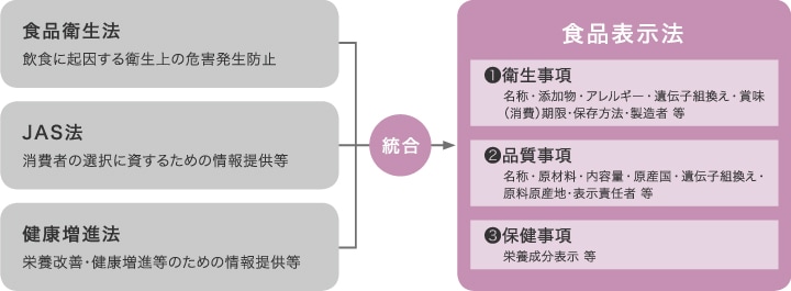 食品衛生法・JAS法・健康増進法を統合して誕生した食品表示法