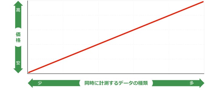 種計測データの種類の多さと価格