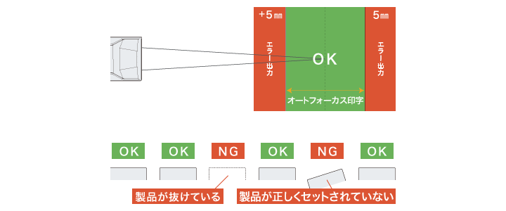 しきい値±5㎜に設定した場合