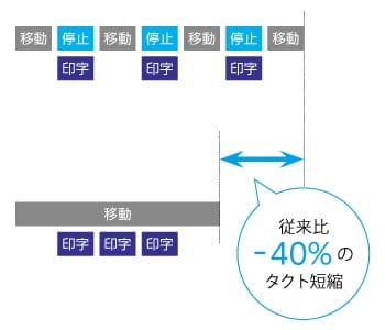 メリット1 生産性UP