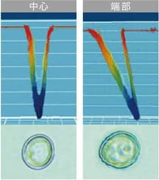 ワイドエリア＆3D印字中心端部。330mm以上のワイドエリアや立体形状にも、焦点をコントロールし自在に印字。