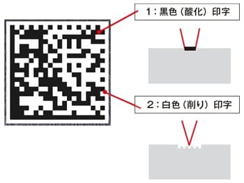 2次元コード（2Dコード）の印字 | トレーサビリティ | マーキング学習 