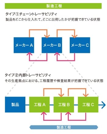 トレーサビリティの種類