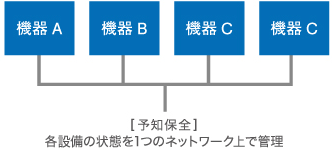 使用している機器の状態把握