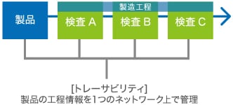 生産している製品の状態把握