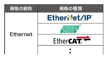 Ethernet規格の種類