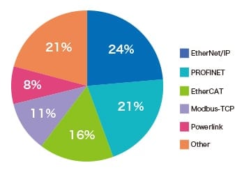 Ethernet規格のシェア率