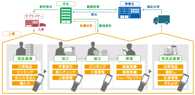 概要と事例 現場別物流改善事例 物流効率化のキホン キーエンス