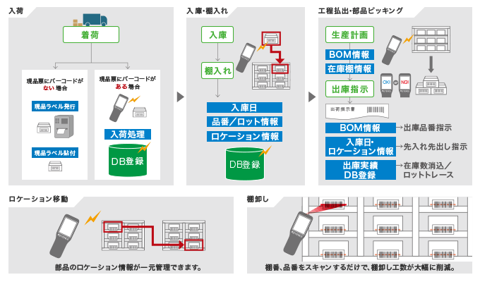 ハンディターミナルの活用事例