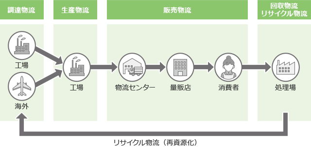 物流の領域イメージ