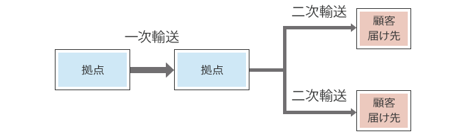 一次輸送・二次輸送のイメージ