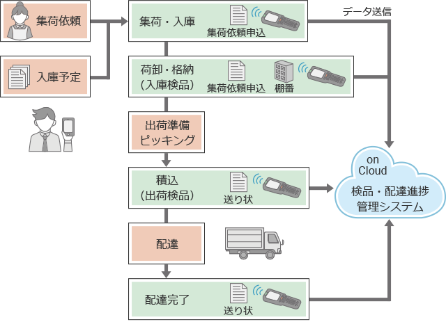 集荷・入庫から配達完了までの流れ