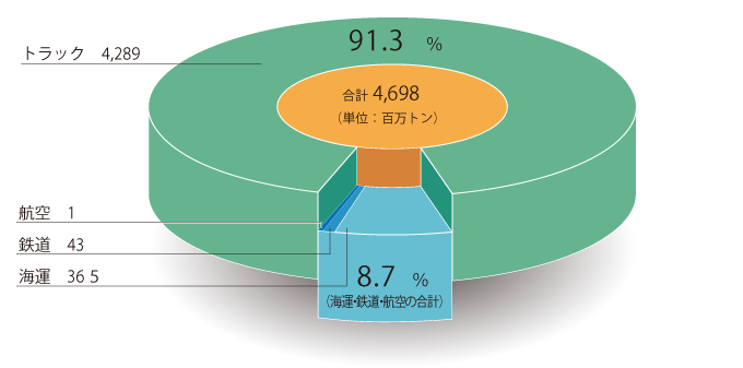 輸送機関別分担率（平成27年度）トンベース