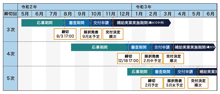 ものづくり補助金 とは 申請と採択の極意 採択事例 Q A ものづくりの現場トピックス キーエンス