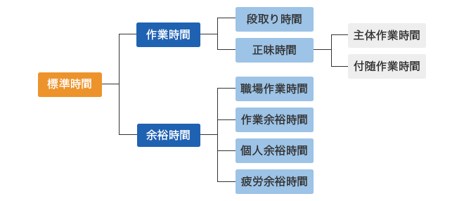 実は深い 標準時間 その設定方法と改善ポイント ものづくりの現場トピックス キーエンス