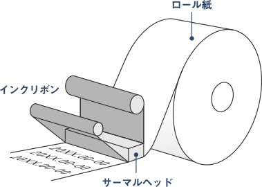 インクリボン サーマルヘッド ロール紙