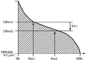 輪郭曲線の負荷曲線(粗さ曲線の例)