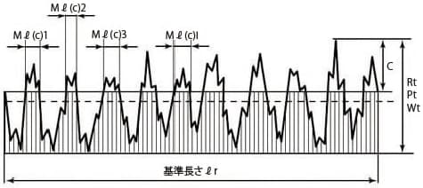 切断レベルc(高さ%またはμm)を指定する必要があります。