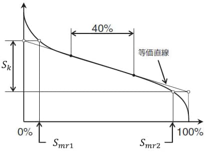 Sk コア部のレベル差