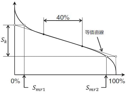 Smr1/Smr2 突出山部/谷部とコア部を分離する負荷面積率