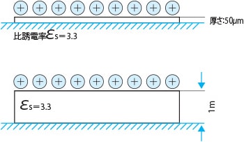 厚さの違う絶縁体フィルムの場合